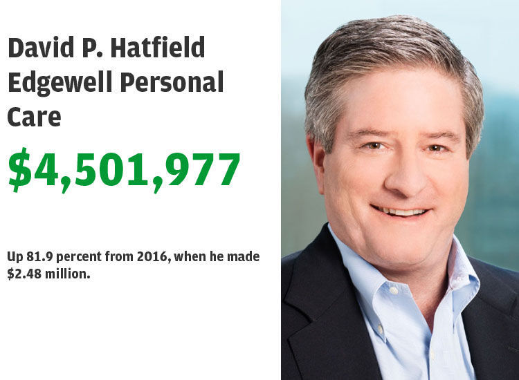 17. David P. Hatfield, Edgewell Personal Care